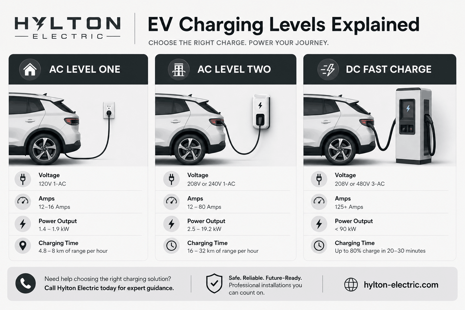 Minimalist EV charging levels comparison infographic by Hylton Electric showing AC Level 1, AC Level 2, and DC fast charging with voltage, amps, power output, and charging time.