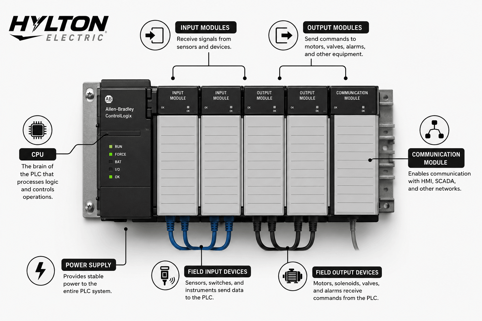 Programmable Logic Controllers (PLC) Installation Tampa, Florida