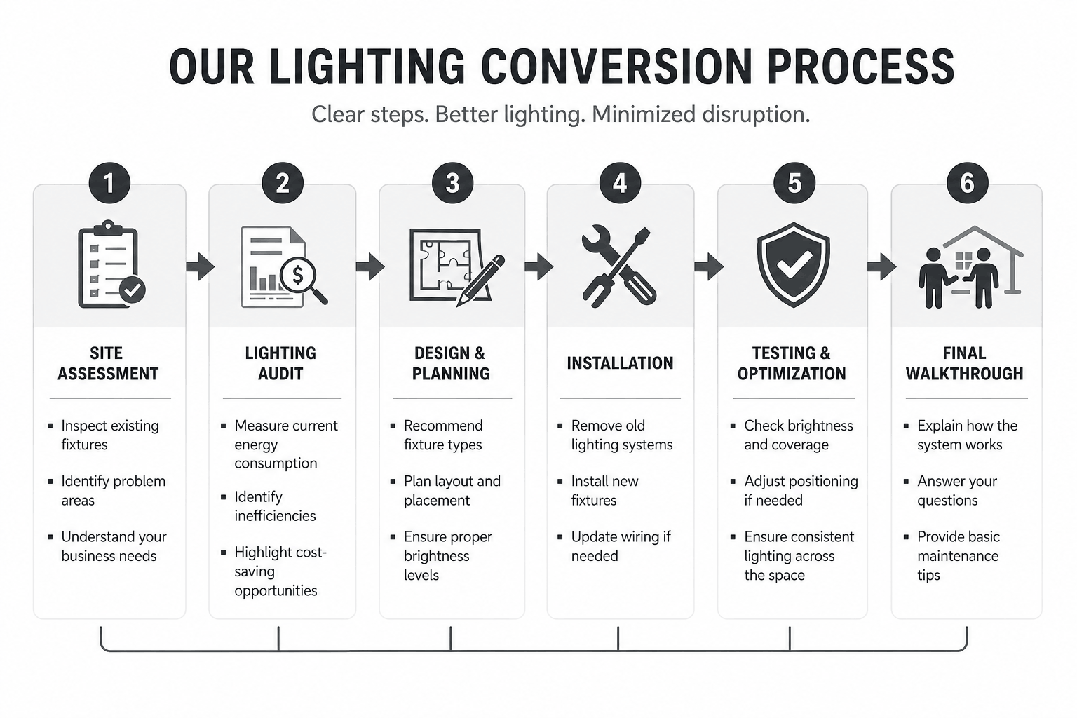 Minimalist grayscale flowchart showing six-step lighting conversion process—from site assessment to final walkthrough—with icons, arrows, and concise bullet points.
