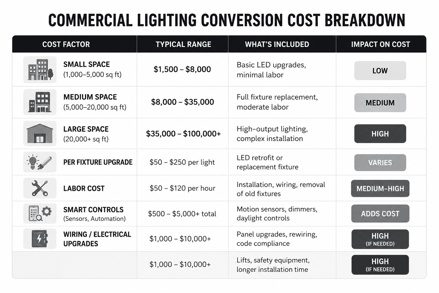 Minimalist grayscale table showing commercial lighting conversion cost factors, including space size, fixtures, labor, controls, and wiring with pricing ranges.
