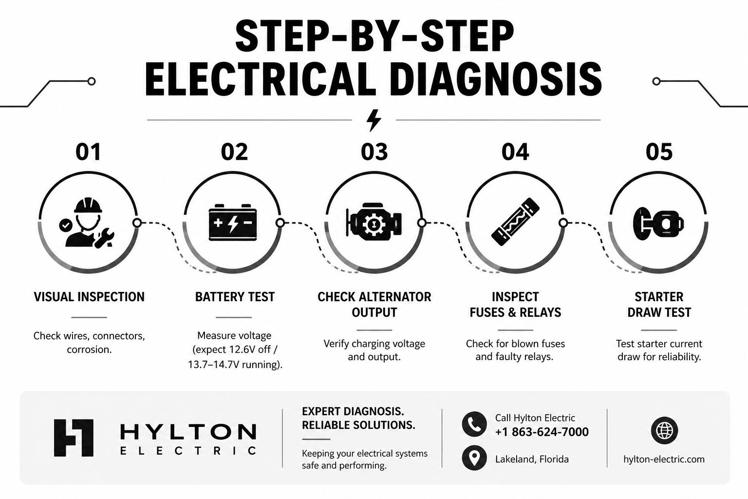 Minimal monochrome infographic showing five-step electrical diagnosis process including inspection, battery test, alternator check, fuse inspection, and starter testing workflow.