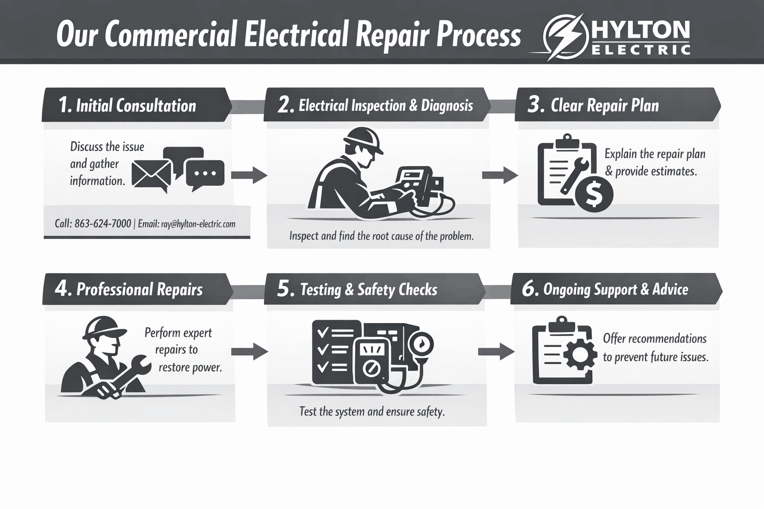 Horizontal infographic showing commercial electrical repair process steps: consultation, inspection, planning, repairs, testing, and ongoing support services.