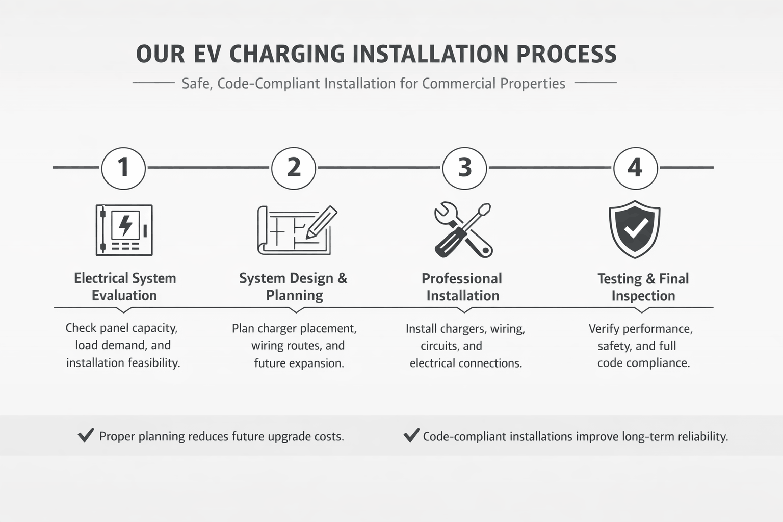 Step-by-step EV charger installation process from evaluation to testing, ensuring safe and code-compliant commercial systems