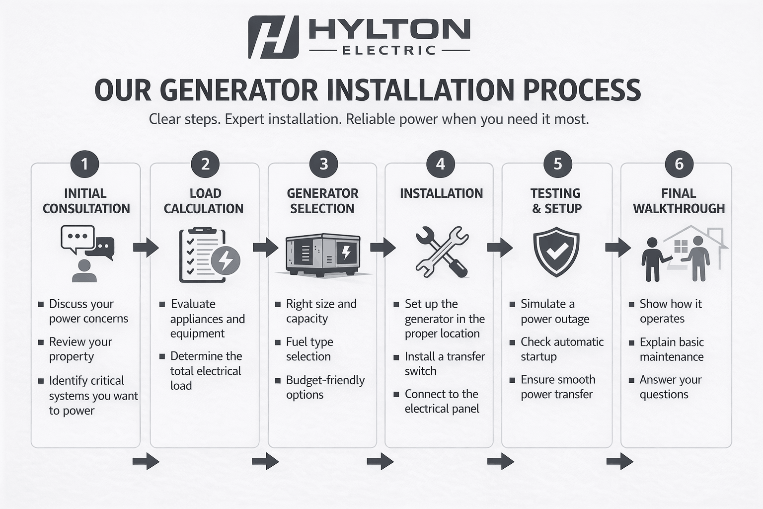 Minimalist grayscale flowchart showing six-step generator installation process with icons and bullet points, from consultation to final walkthrough, connected by arrows.