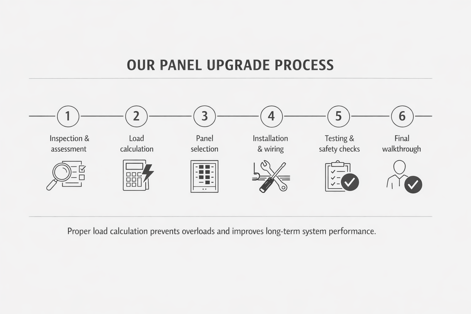 Step-by-step electrical panel upgrade process, including inspection, installation, and safety testing for reliable performance