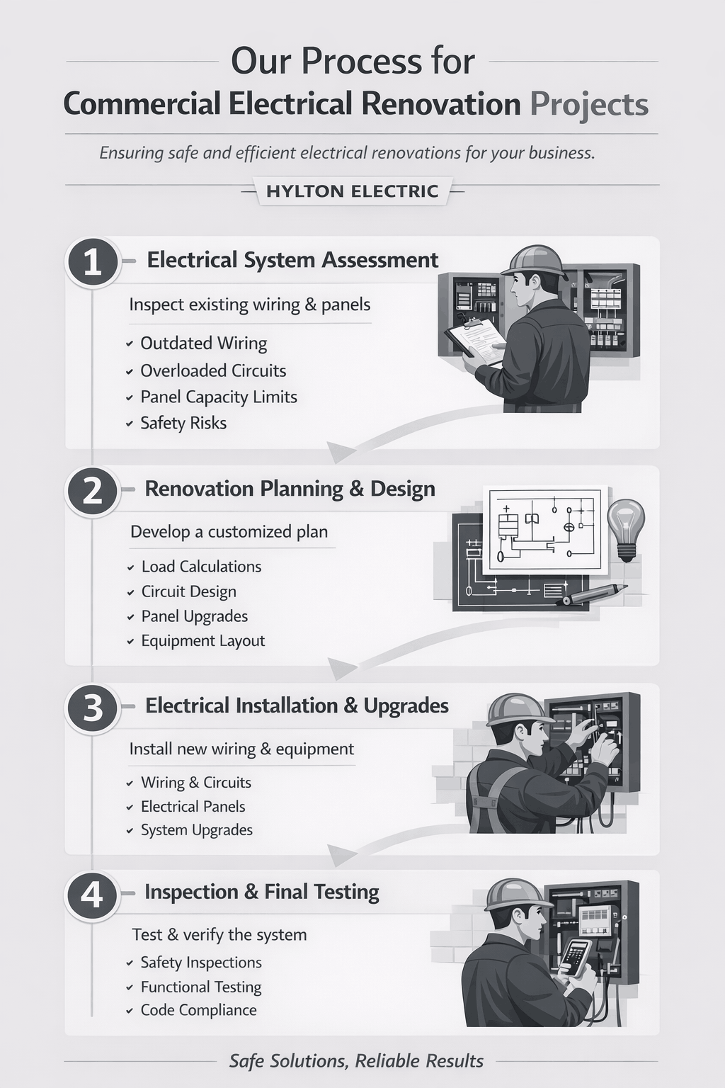 Commercial electrical renovation process infographic showing assessment, planning, installation, and testing for safe and efficient electrical upgrades