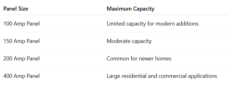 The final step is comparing the calculated demand with the existing electrical service.