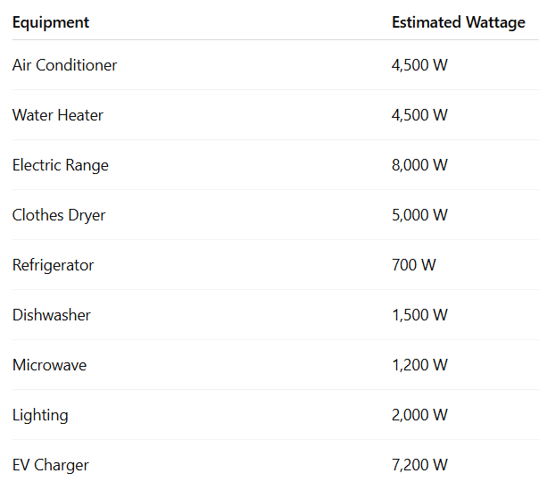Table Caption: Example Residential Electrical Loads