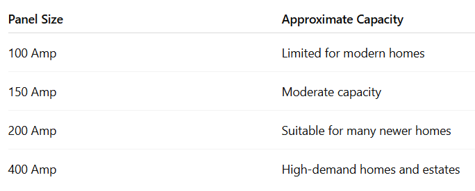Table Caption: Typical Residential Panel Capacities