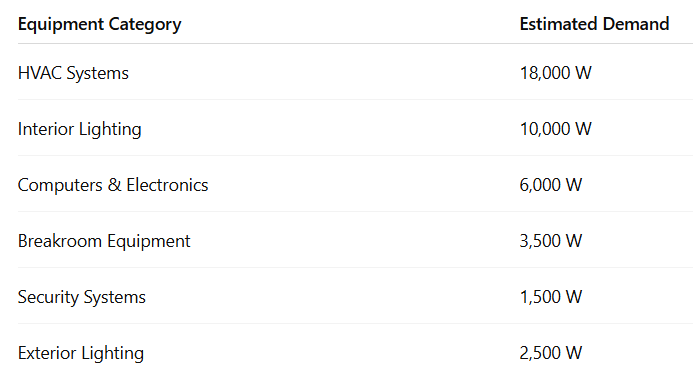 Table Caption: Example Commercial Building Load Distribution