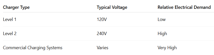 Table Caption: Typical EV Charging Demand Comparison