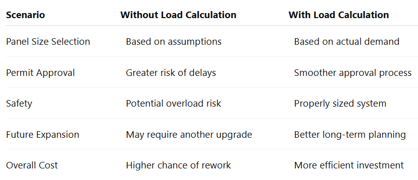 Table: Impact of Electrical Load Calculations on Upgrade Decisions