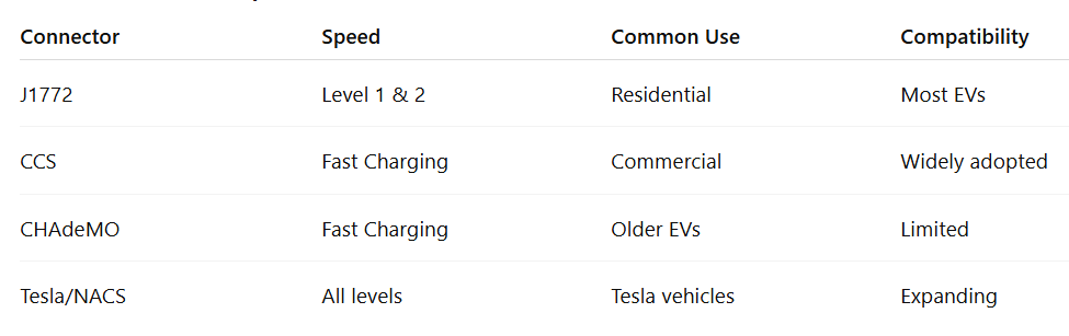 Caption: Comparison of EV charging connector standards