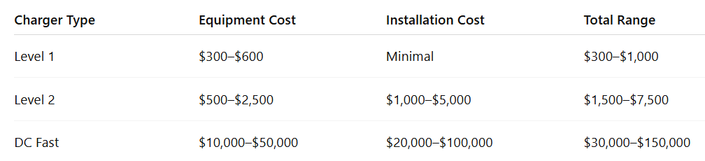 Caption: Estimated EV charger installation costs in Florida