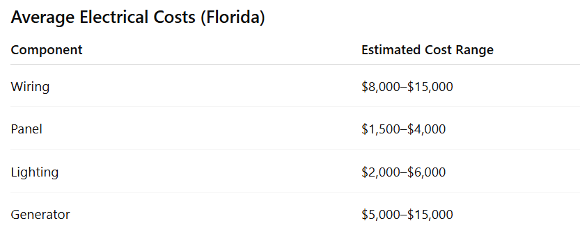 Average Electrical Costs (Florida)