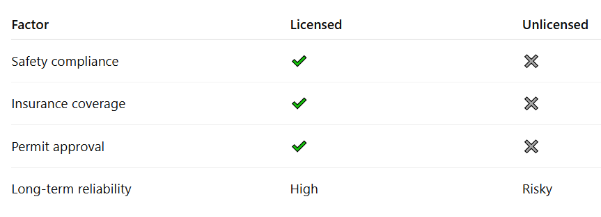 Table Caption: Why hiring licensed electricians matters
