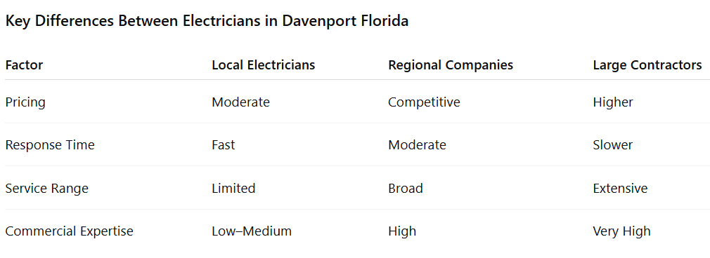 Key Differences Between Electricians in Davenport, Florida