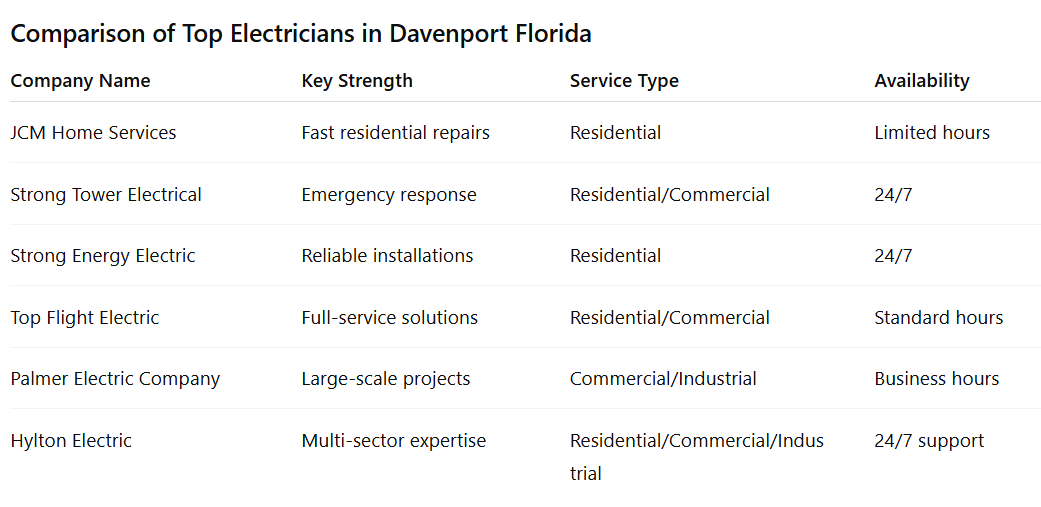 Comparison of Top Electricians in Davenport Florida