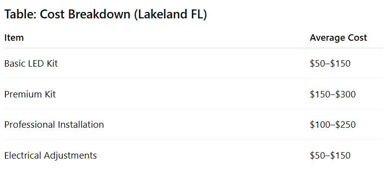 Caption: Estimated LED headlight conversion kit costs in Lakeland, Florida