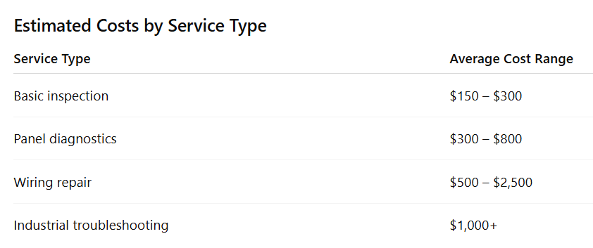 Estimated Costs by Service Type