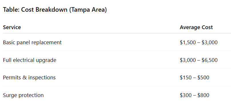 Table: Cost Breakdown (Tampa Area)