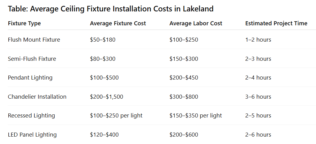 Table: Average Ceiling Fixture Installation Costs in Lakeland