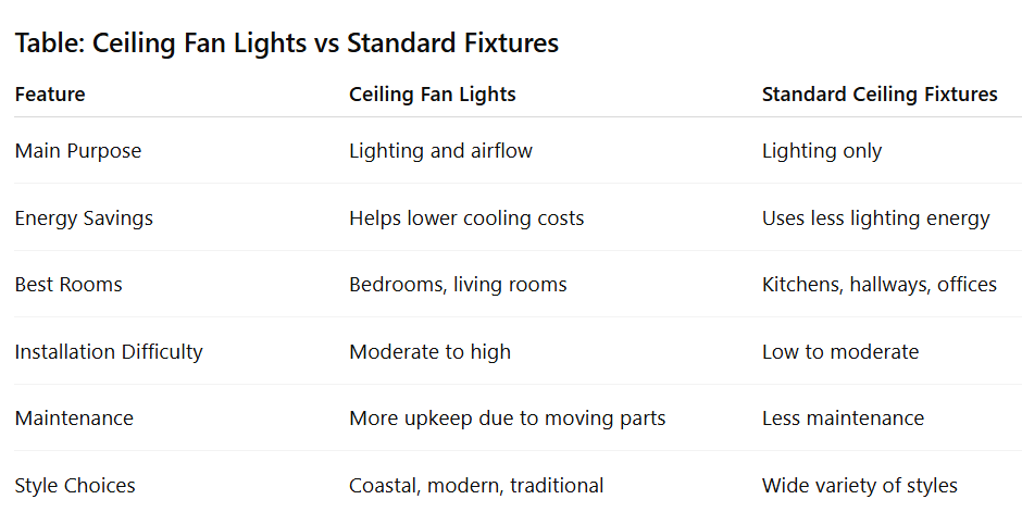 Table: Ceiling Fan Lights vs Standard Fixtures