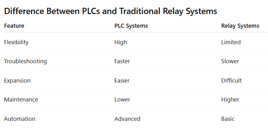 Difference Between PLCs and Traditional Relay Systems