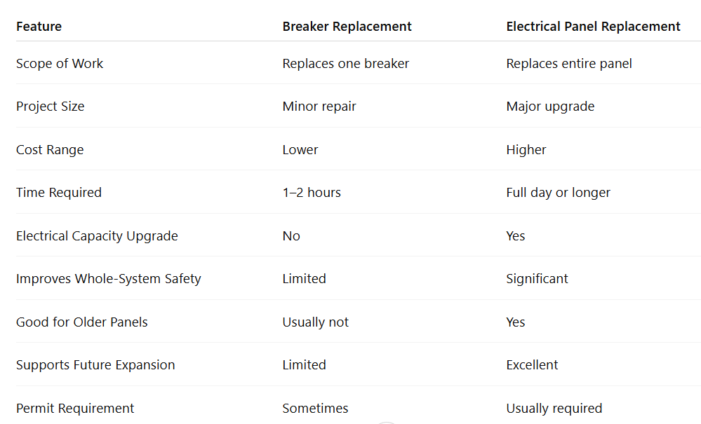 Table Caption: Comparing breaker replacement and electrical panel replacement
