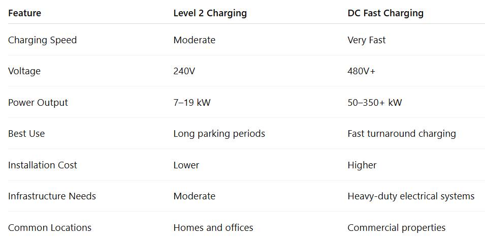 Caption: Key differences between Level 2 charging and DC Fast Charging systems.