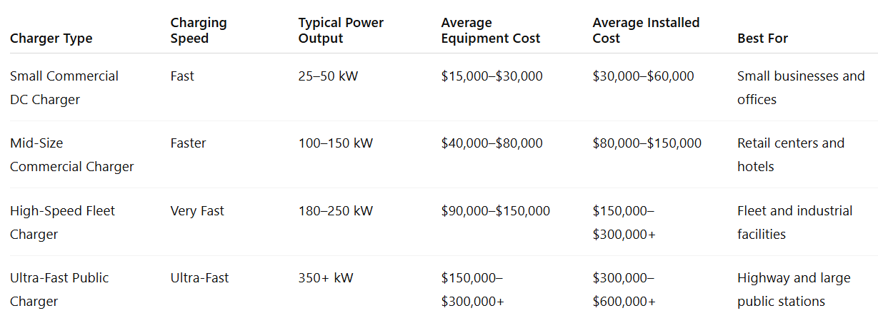 Caption: Typical DC Fast Charging equipment price ranges in Florida.