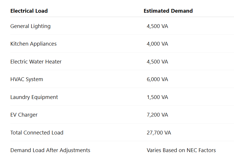 Table: Sample Residential Electrical Load Calculation