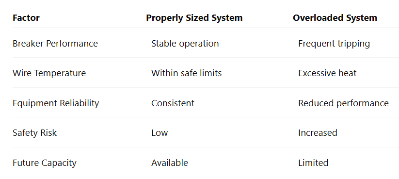 Table: Properly Sized Electrical System vs Overloaded System