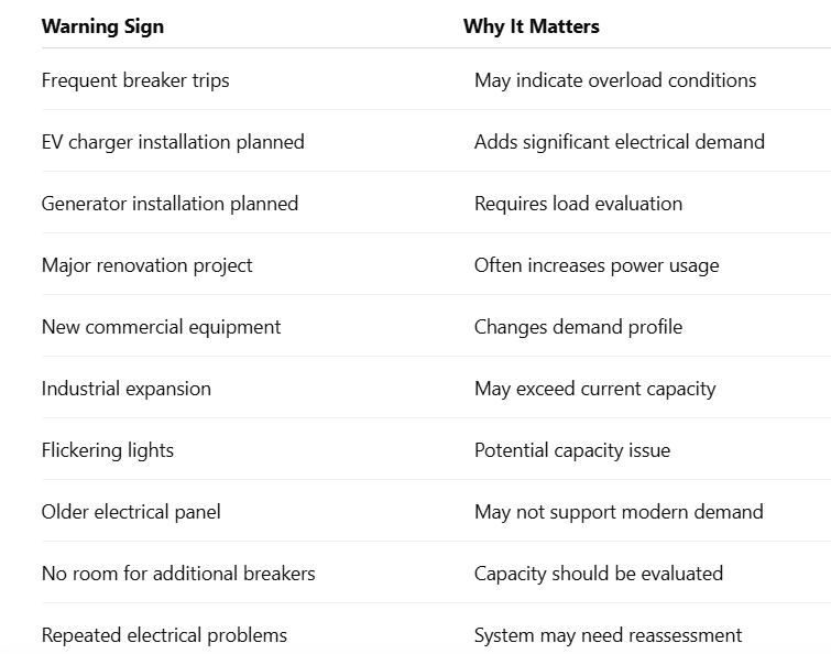 Table: Common Signs You May Need an Electrical Load Calculation