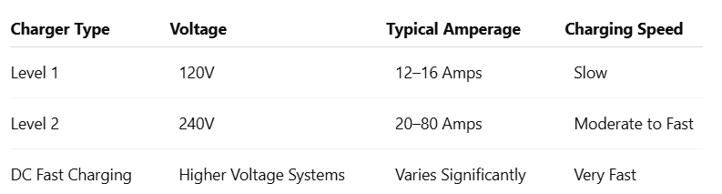 Table: Typical EV Charging Levels and Electrical Demand
