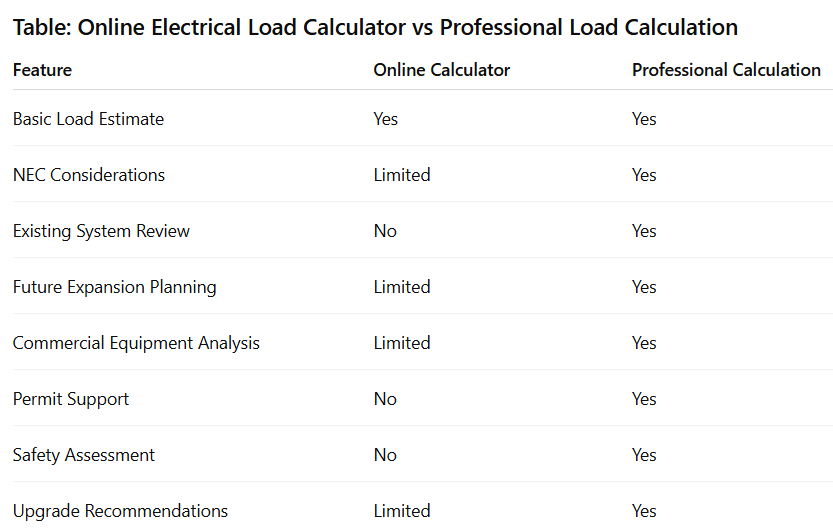 Table: Online Electrical Load Calculator vs Professional Load Calculation