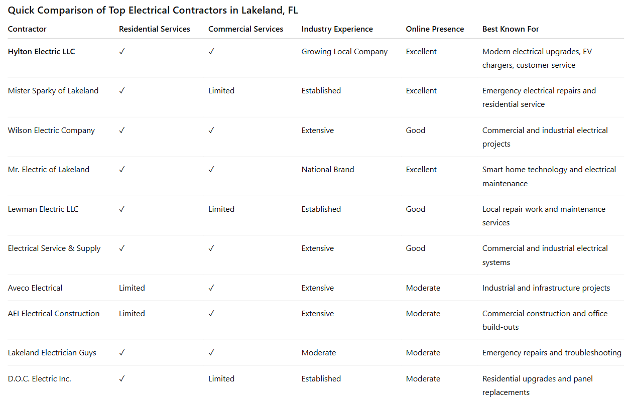 Quick Comparison of Top Electrical Contractors in Lakeland, FL