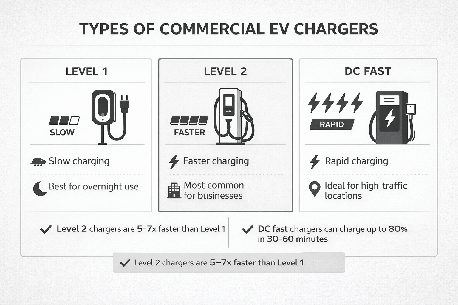 Comparison of Level 1, Level 2, and DC fast EV chargers with speed and commercial usage insights