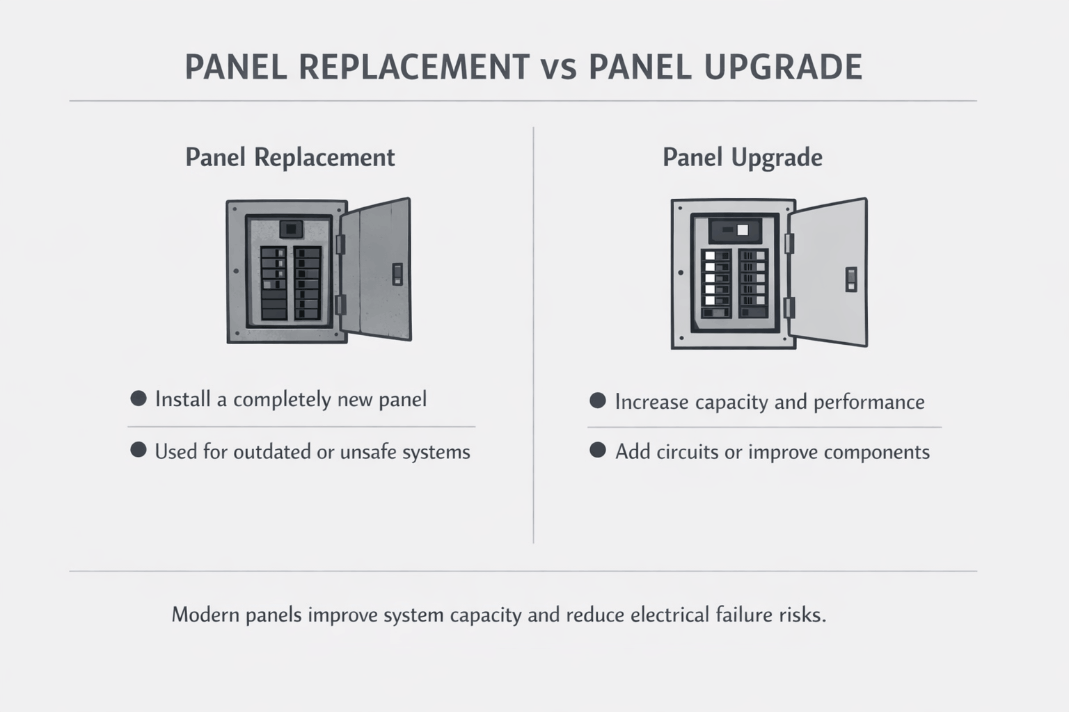 Comparison of panel replacement and upgrade showing system improvements, capacity increase, and modern electrical safety benefits