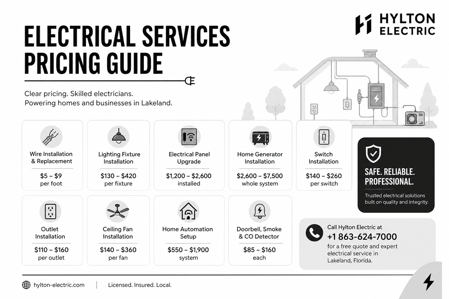 Minimal black and white electrical pricing guide showing service icons, cost ranges, electrician illustration, and Hylton Electric contact call-to-action.