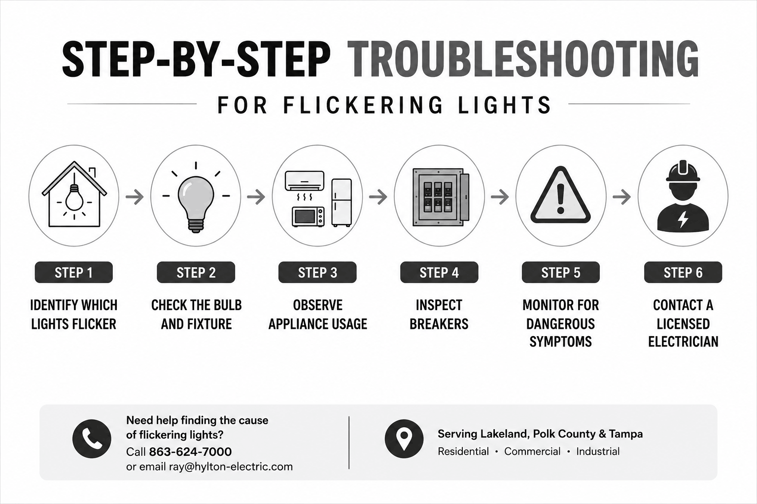 Minimal black, white, and gray horizontal flowchart infographic showing six troubleshooting steps for flickering lights, from identifying the issue to contacting a licensed electrician.