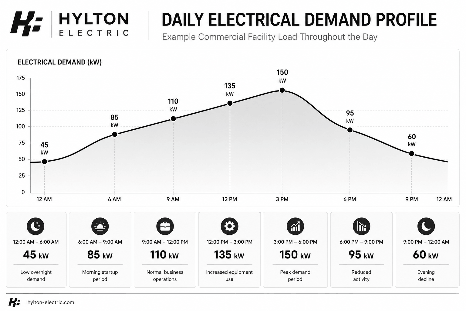Line chart illustrating a commercial facility's daily electrical demand profile. Demand starts at 45 kW overnight, rises through the morning to 110 kW, reaches a peak of 150 kW between 3 PM and 6 PM, then gradually declines to 60 kW by late evening.
