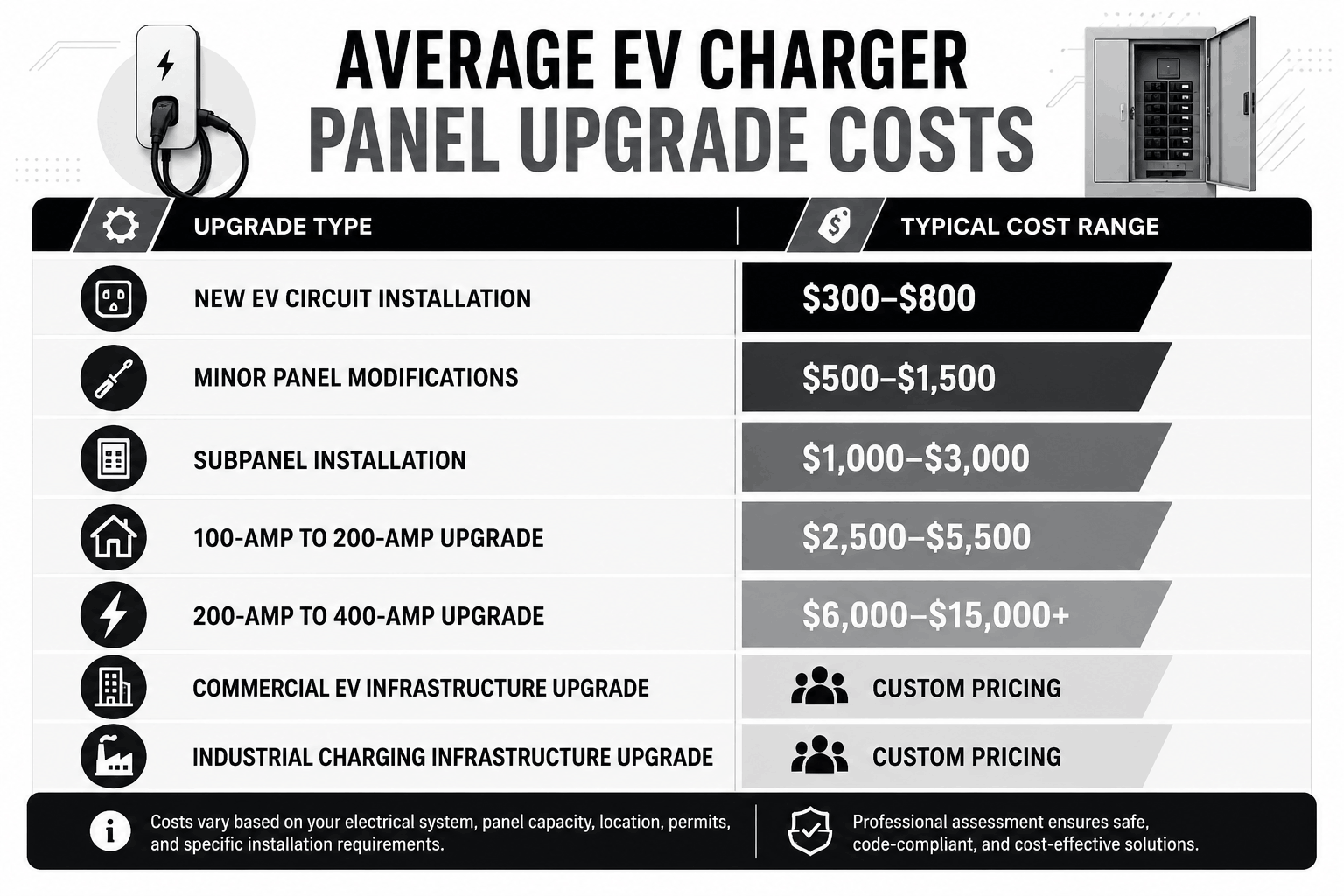 Average EV charger panel upgrade costs infographic showing electrical upgrade types, including EV circuit installation, subpanel installation, 100-amp to 200-amp panel upgrades, 200-amp to 400-amp service upgrades, and typical cost ranges.
