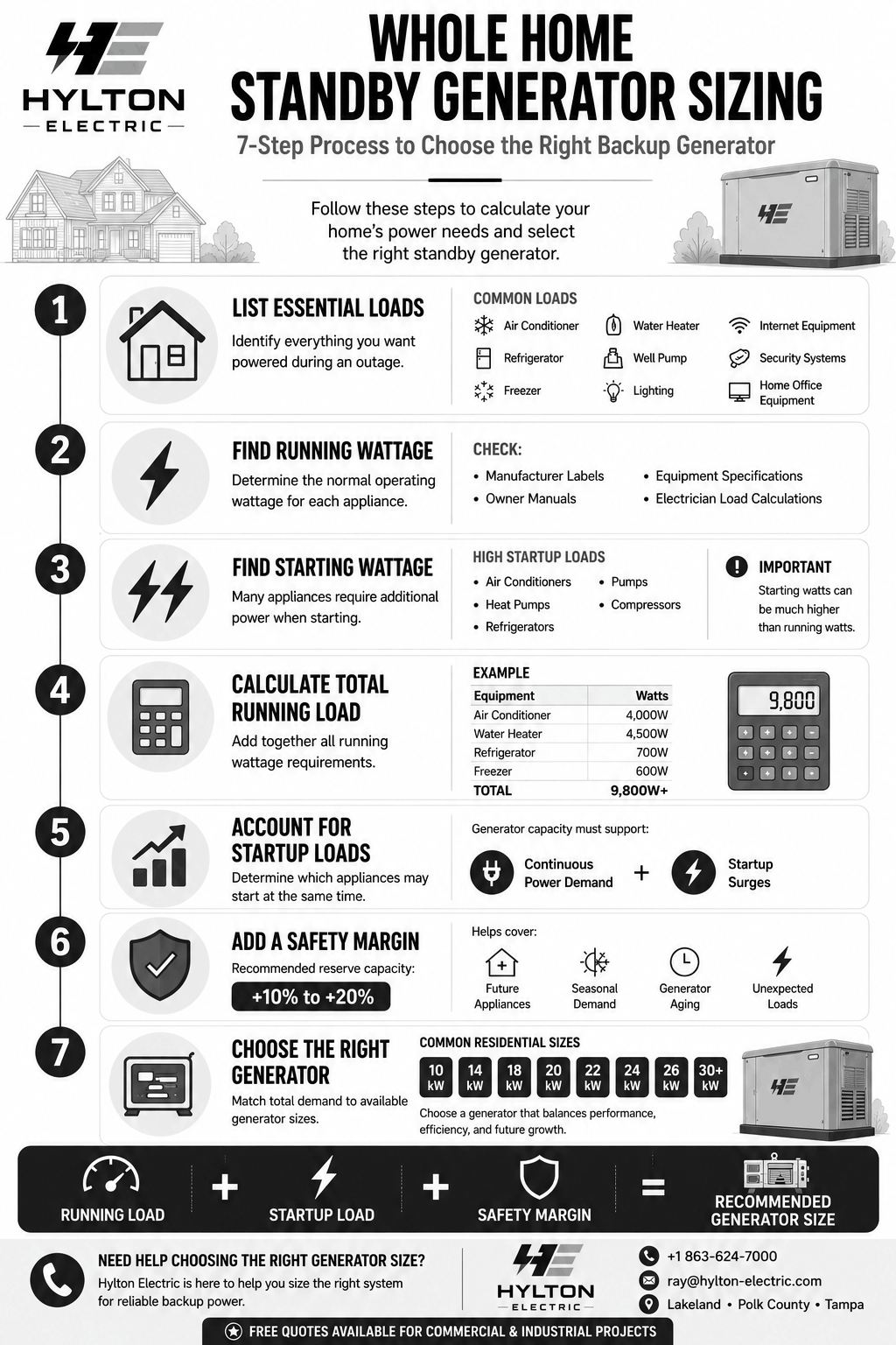 Monochrome Hylton Electric infographic illustrating a 7-step standby generator sizing process, including listing essential electrical loads, calculating running and starting wattage, adding startup loads and a safety margin, and selecting the appropriate generator size for residential backup power.