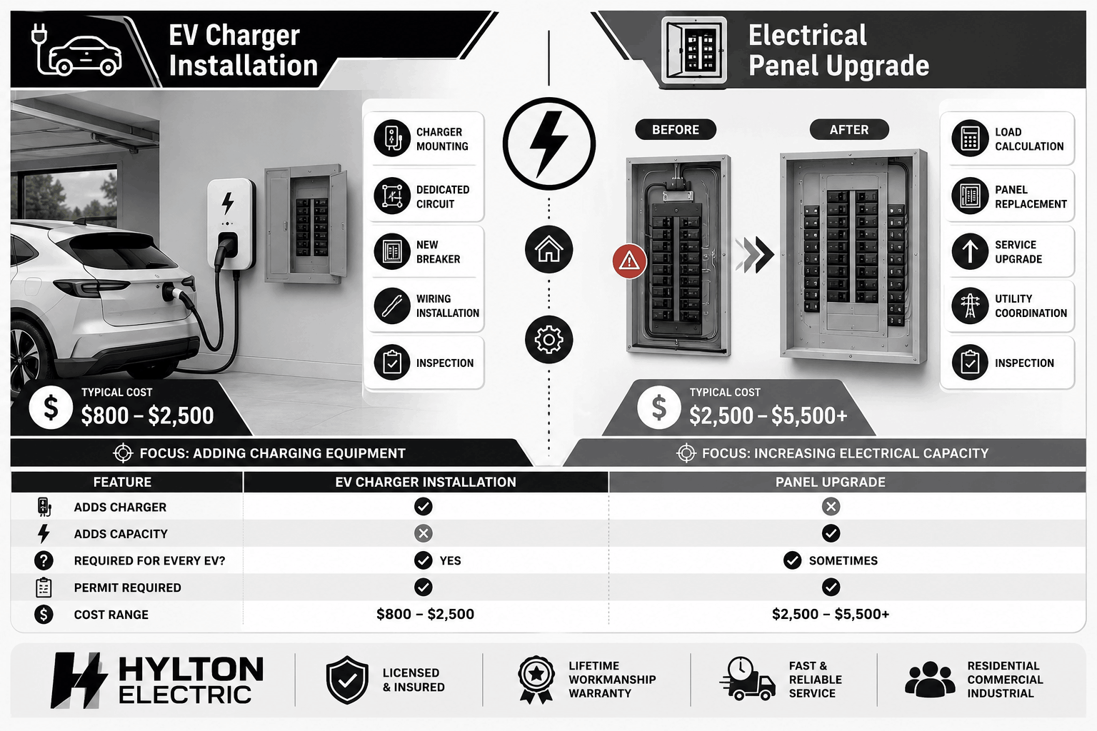 EV charger installation vs electrical panel upgrade infographic showing a Level 2 EV charger installation compared to a 100-amp to 200-amp electrical panel upgrade, including costs, features, electrical capacity improvements, and EV charging requirements.