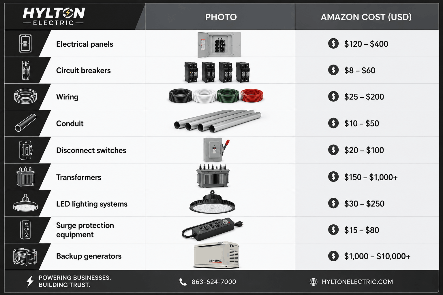 Commercial electrical equipment cost comparison infographic by Hylton Electric featuring electrical panels, circuit breakers, wiring, conduit, disconnect switches, transformers, LED lighting systems, surge protection equipment, and backup generators with product photos and estimated Amazon price ranges in a black, gray, and white design.