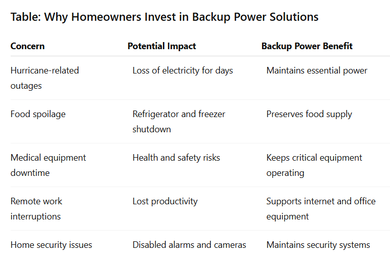 Table: Why Homeowners Invest in Backup Power Solutions