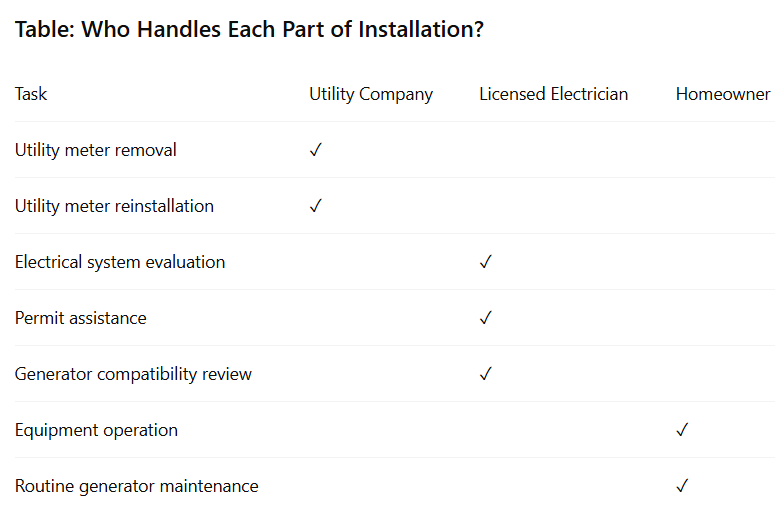 Table: Who Handles Each Part of Installation?