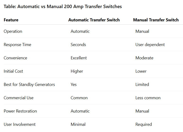 Table: Automatic vs Manual 200 Amp Transfer Switches