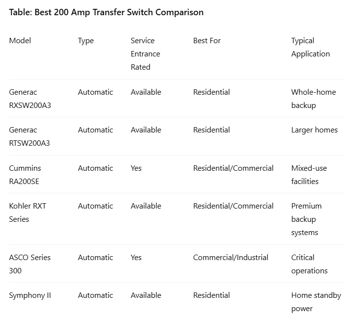 Table: Best 200 Amp Transfer Switch Comparison